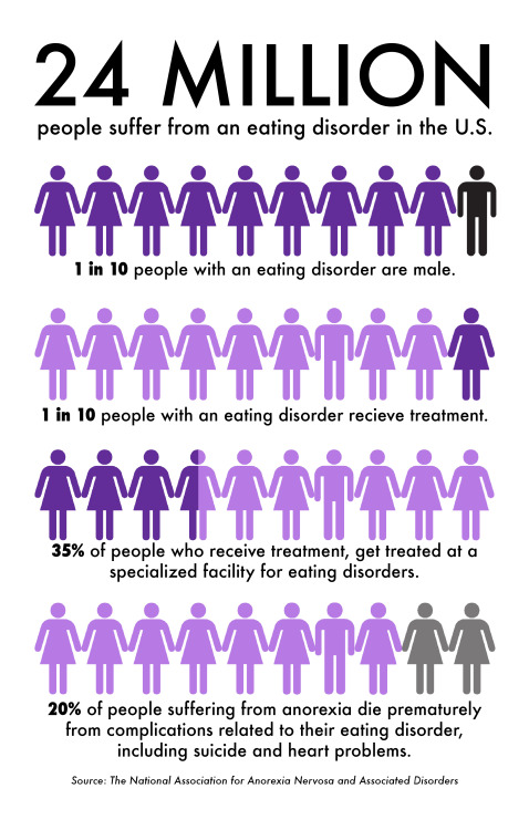 Statistics About Anorexia Nervosa